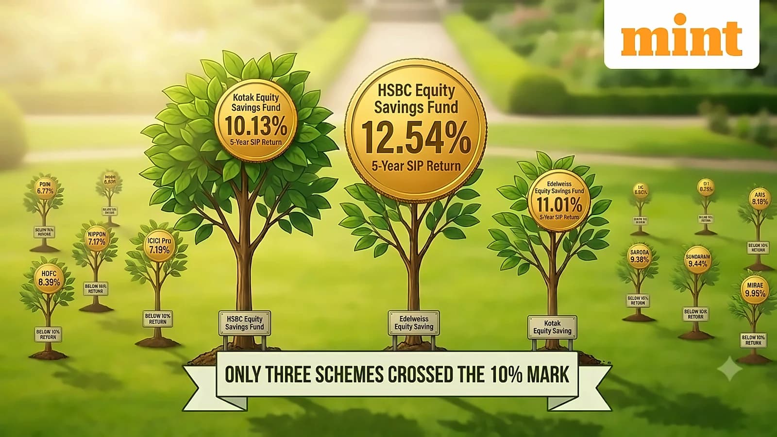 Only 3 equity savings funds hit 10%+ SIP returns in 5 years