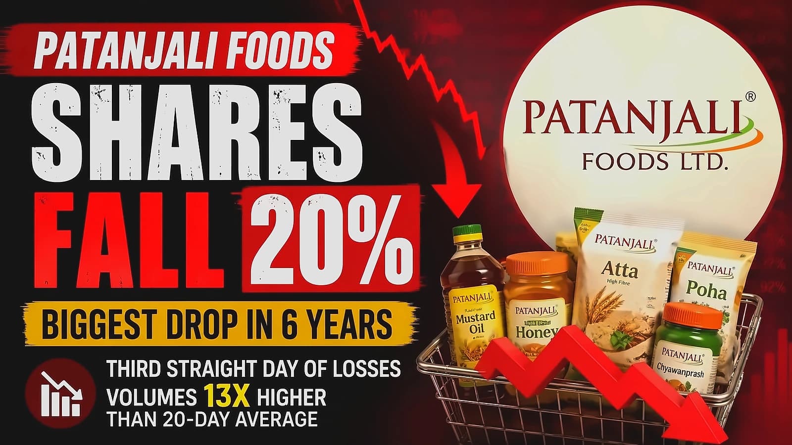 Patanjali Foods crashes 19% to 52-week low amid block deal activity