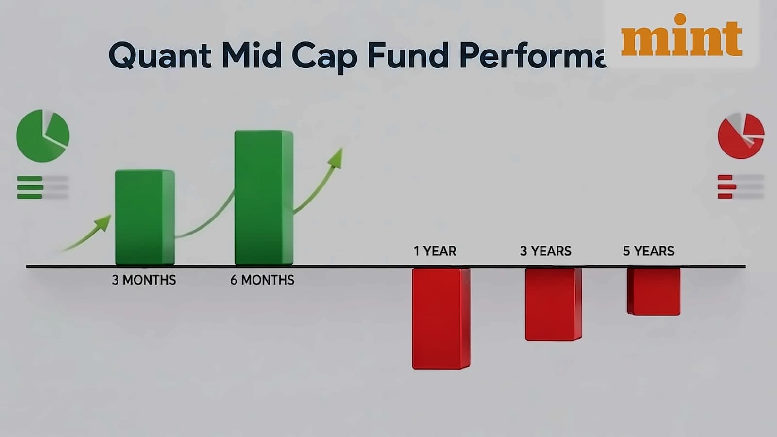 Quant Mid Cap Fund rebounds in 3-6 months after 5-year underperformance