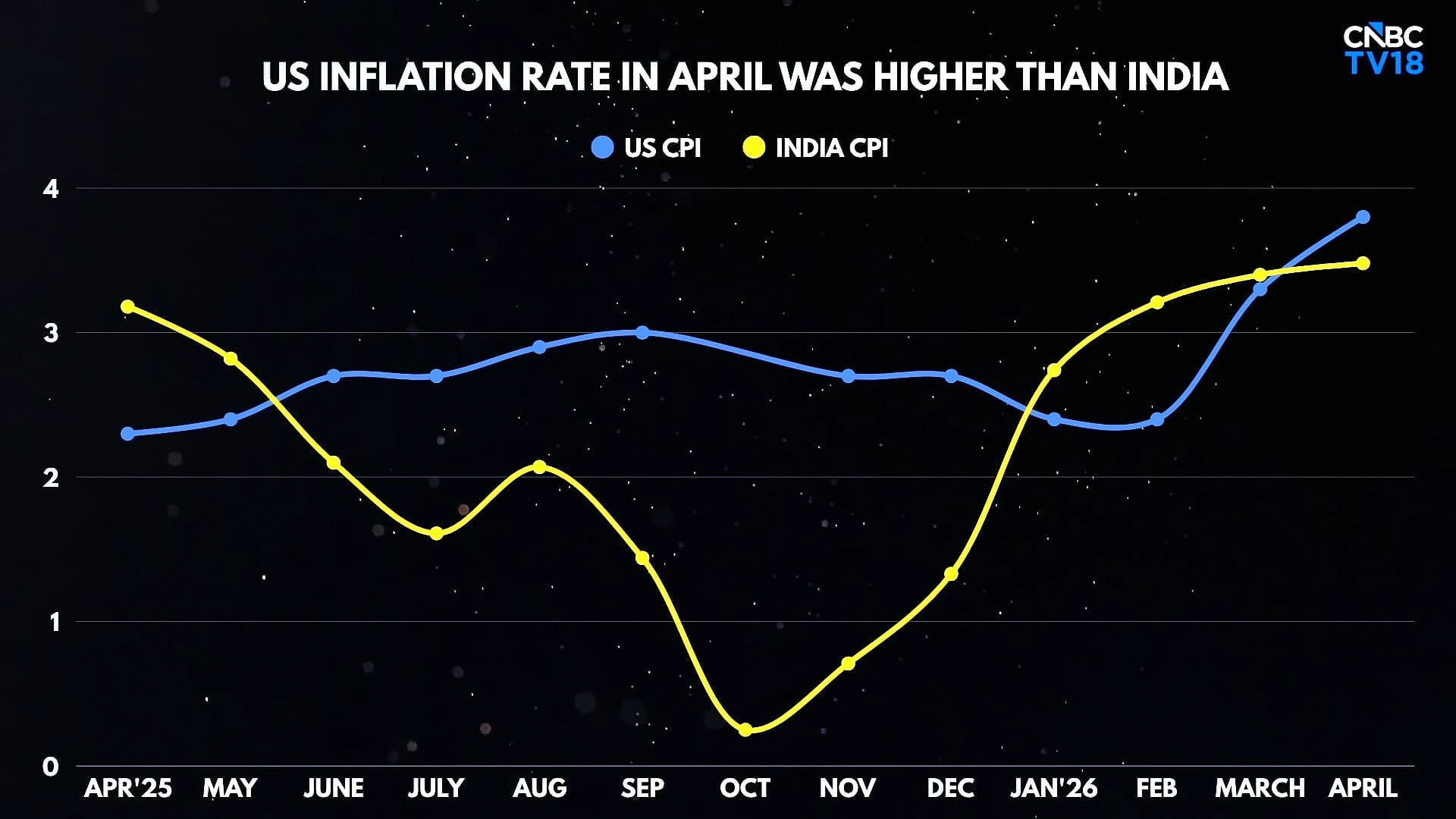 Rupee decline blamed on SIPs, not CAD: Jefferies analysis