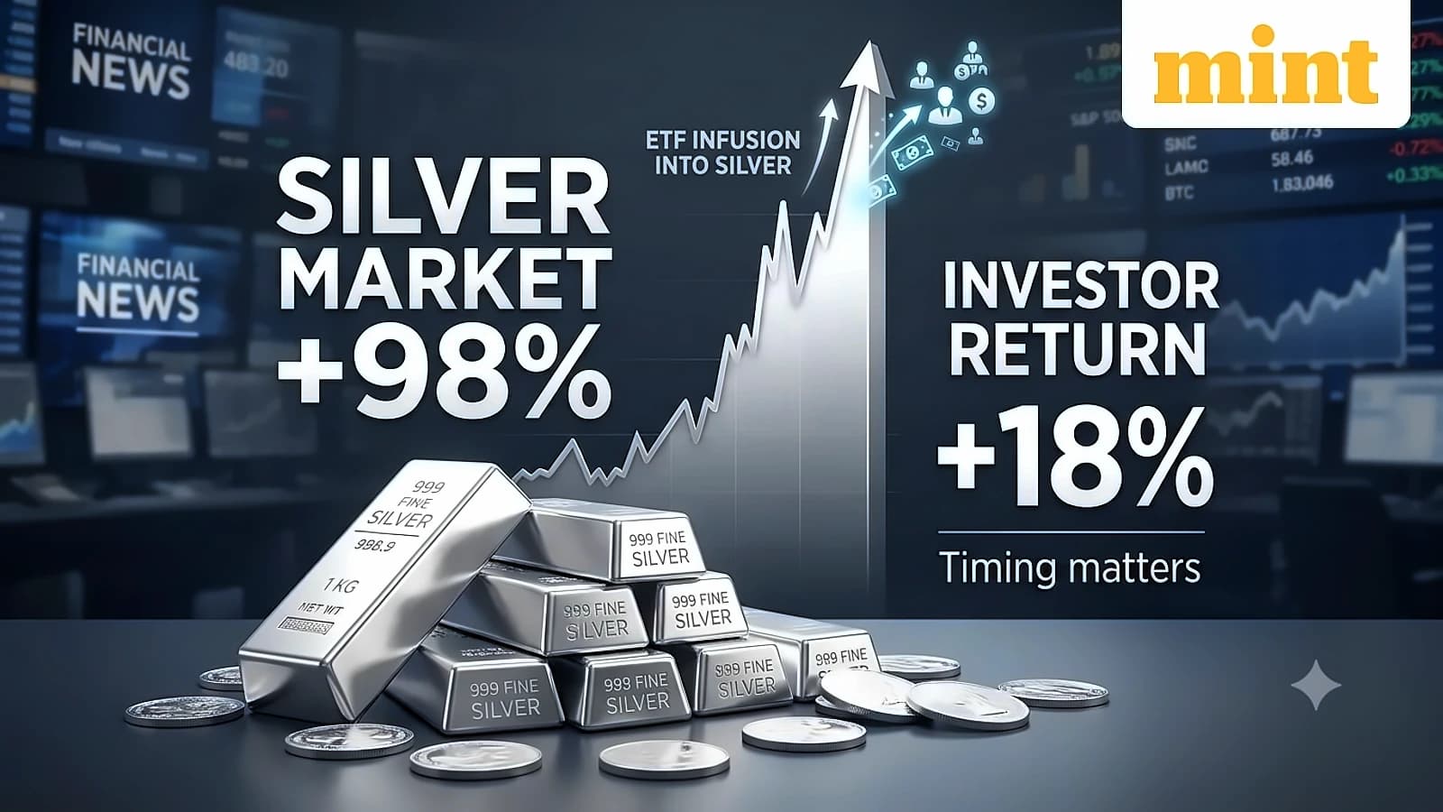 Silver rally delivers 98% returns but investors earn only 18%