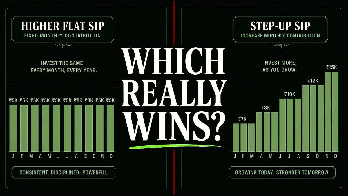 SIP Investors Need Higher Step-Up Rates to Beat Inflation