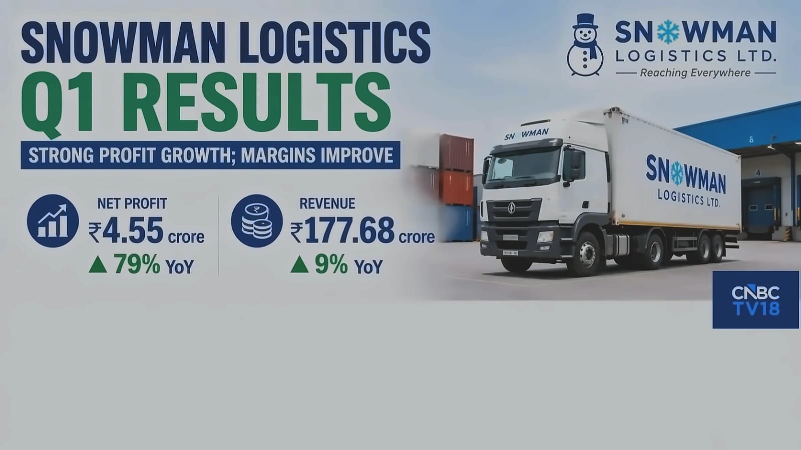 Snowman Logistics Q1 PAT jumps 79% YoY to ₹4.54 cr, shares surge 4.23%