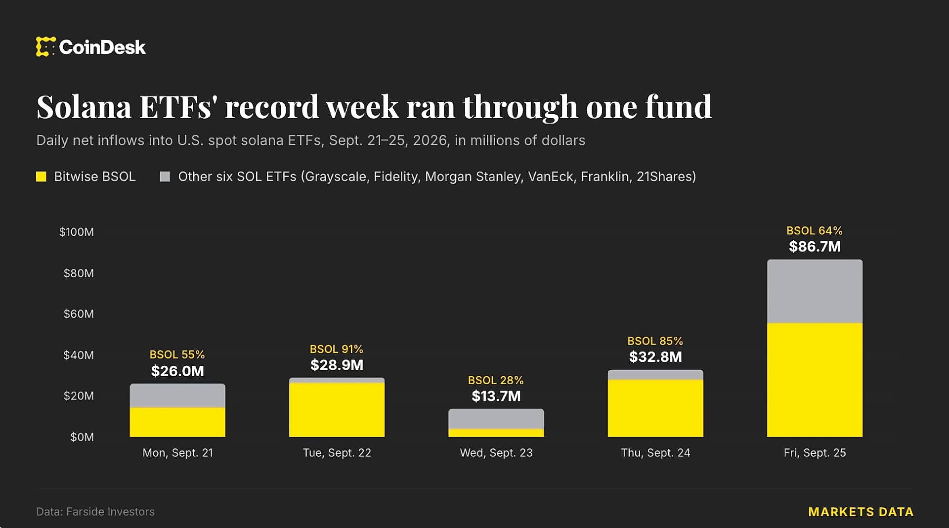 Solana ETFs Hit Record $188M Weekly Inflows as Alpenglow Validators Test