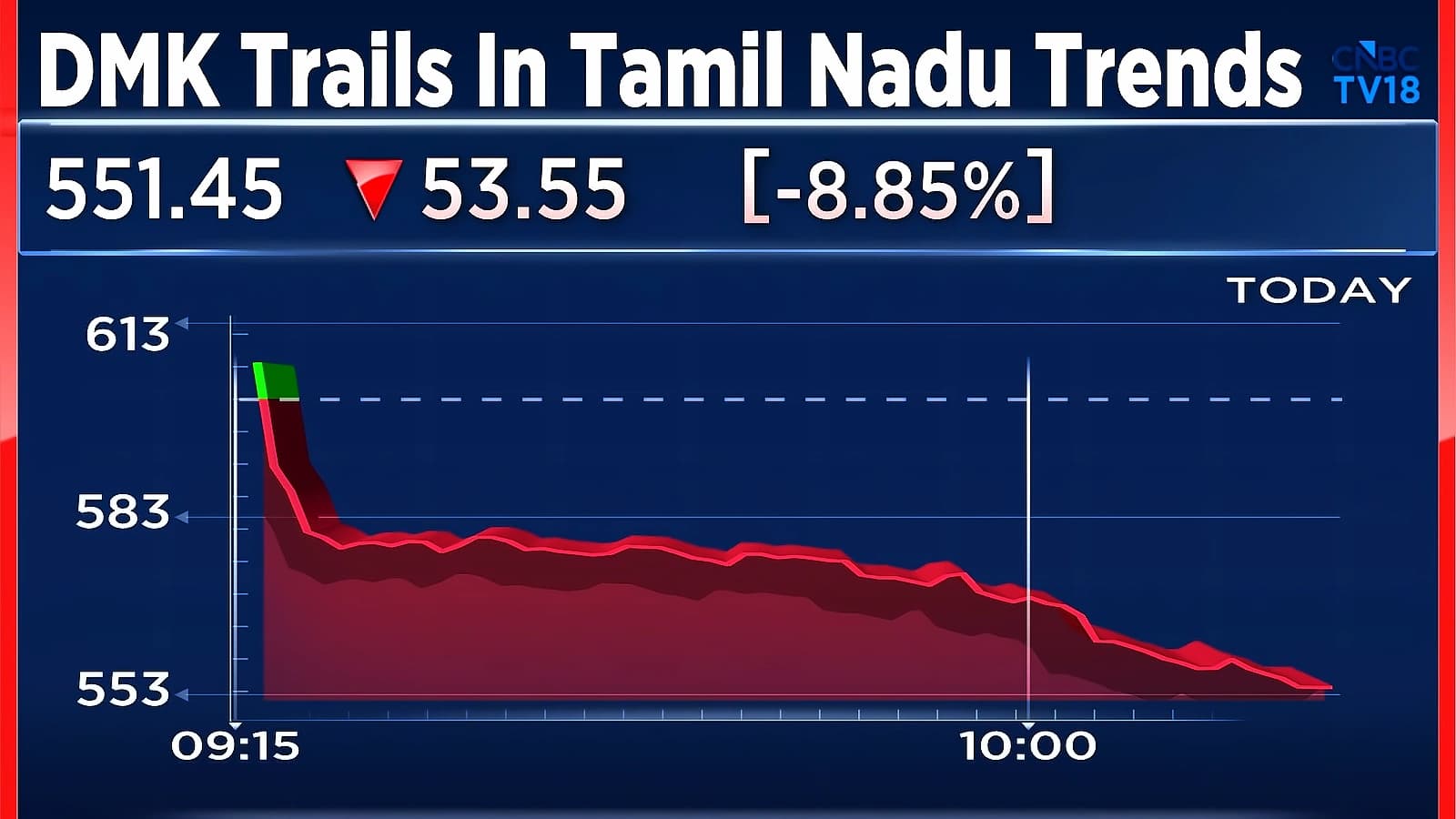 Sun TV shares crash 9% as DMK trails in Tamil Nadu polls