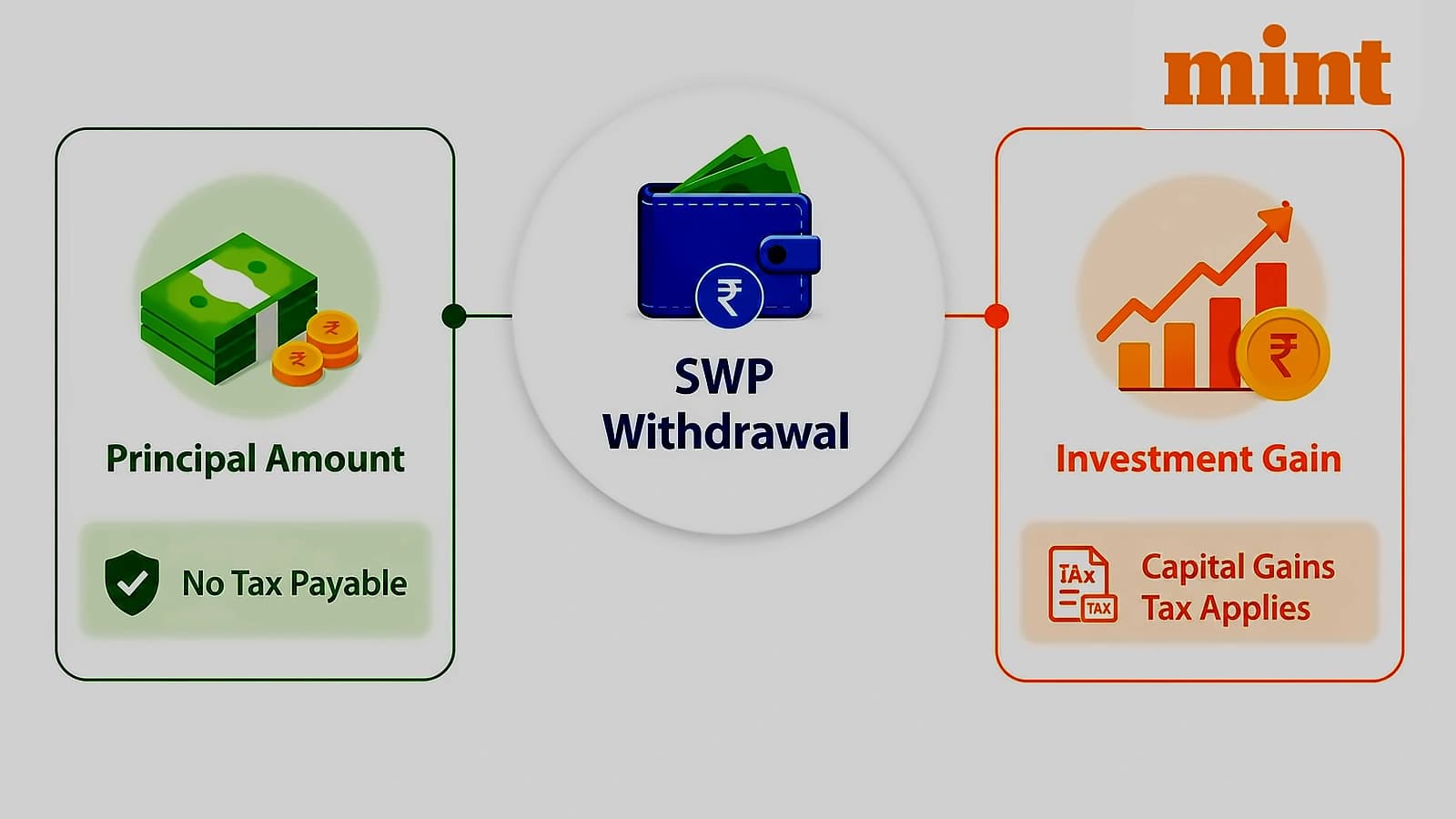 SWP Taxation: Different Tax Liability for Each Withdrawal