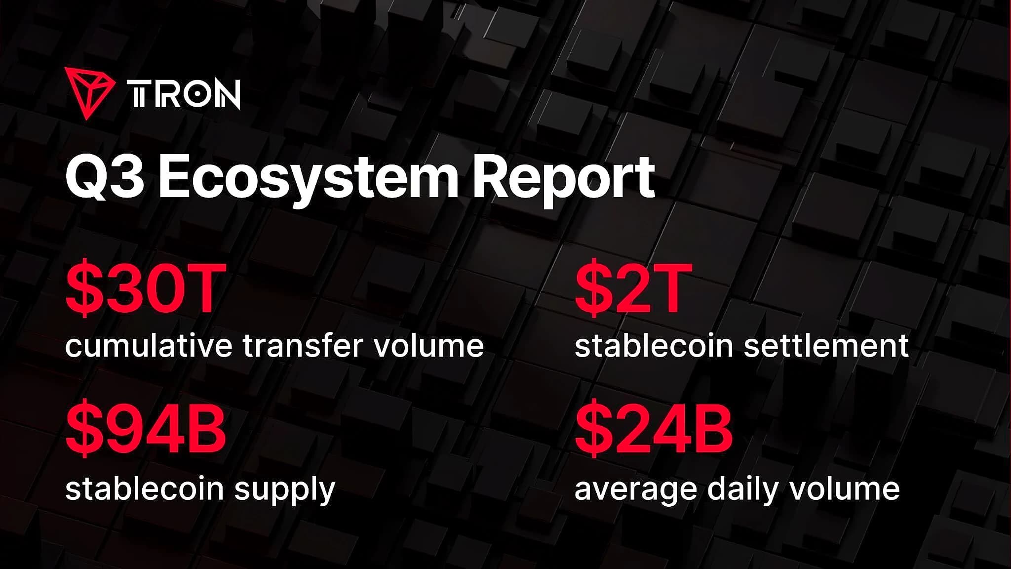 TRON Q3 2026 Report: $2.21 Trillion Stablecoin Settlement
