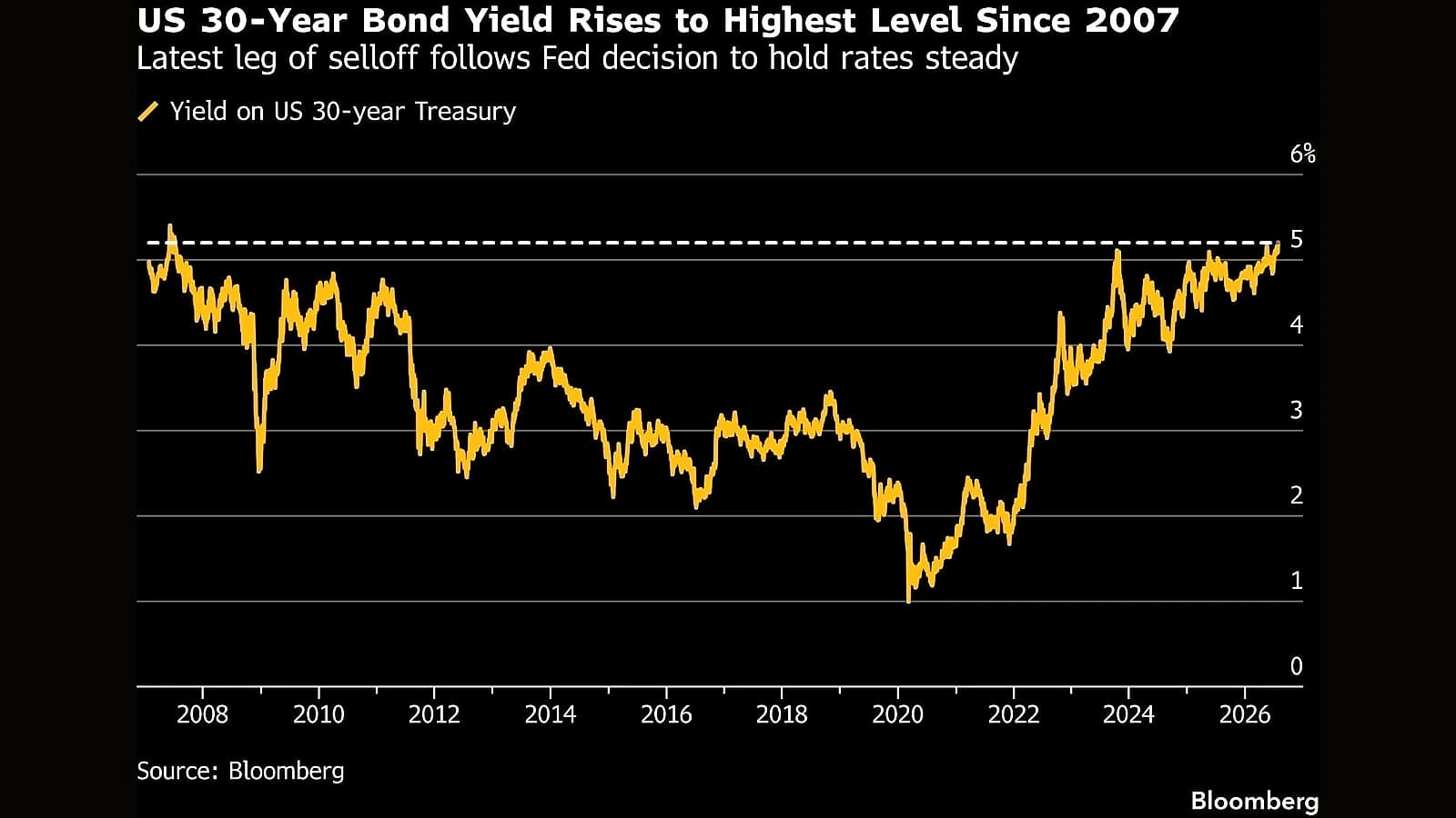 US Stocks Surge 3.4% as Chip Stocks Rally Biggest Since April 2025