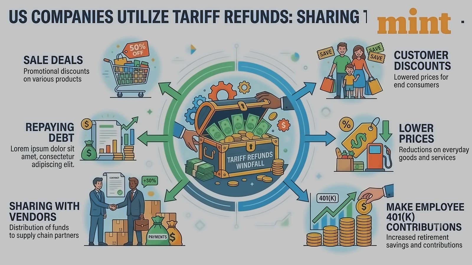 US Companies Use Tariff Refunds for Discounts, Employee Benefits
