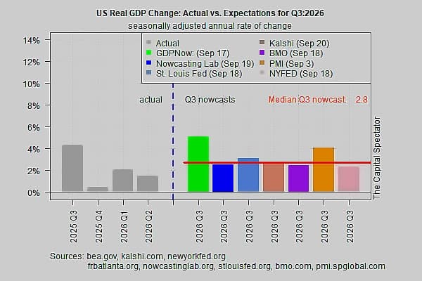 US Q3 GDP Growth Expected at 2.8% as Strong Durable Goods Data Emerges