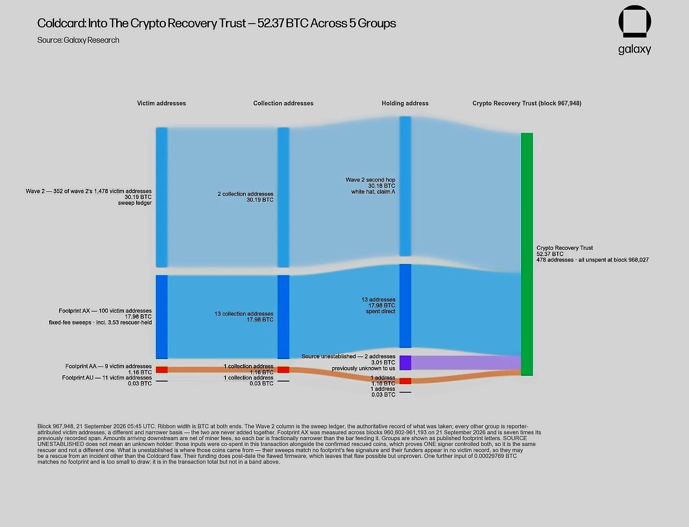 Whitehats Recover 52 BTC from Coldcard Hack, Bitcoin ETFs Turn Positive