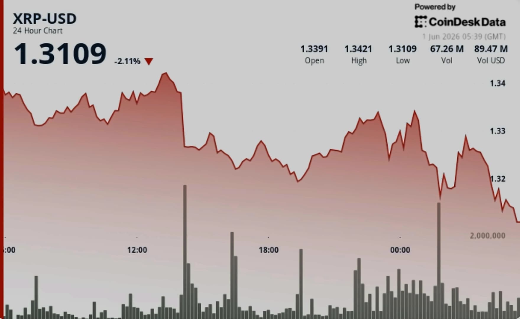 XRP Drops to $1.18 After Whale Selling and ETF Outflows Hit $1.10 Support